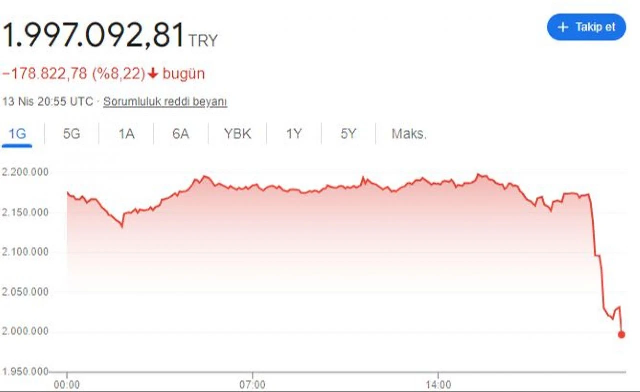İran'ın İsrail'e saldırısı sonrası Bitcoin'de sert düşüş  - 1. Resim