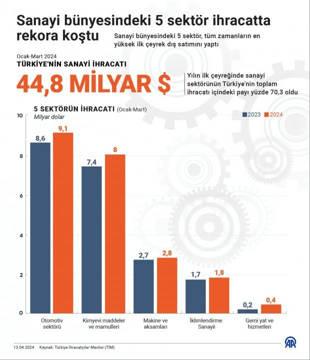 Sanayiden ihracat atağı! 5 alt sektörden rekor - 1. Resim
