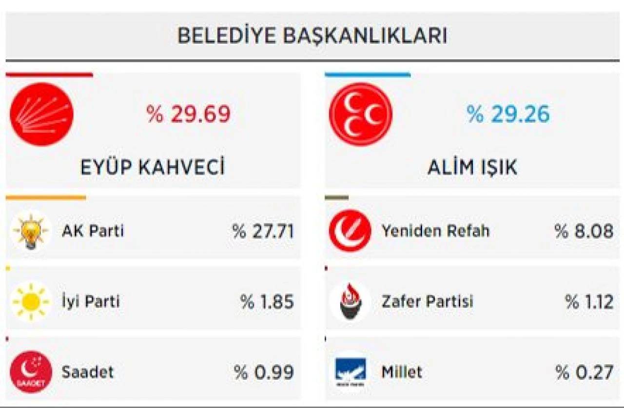 Son dakika! YSK'dan Kütahya ve Yozgat kararı!