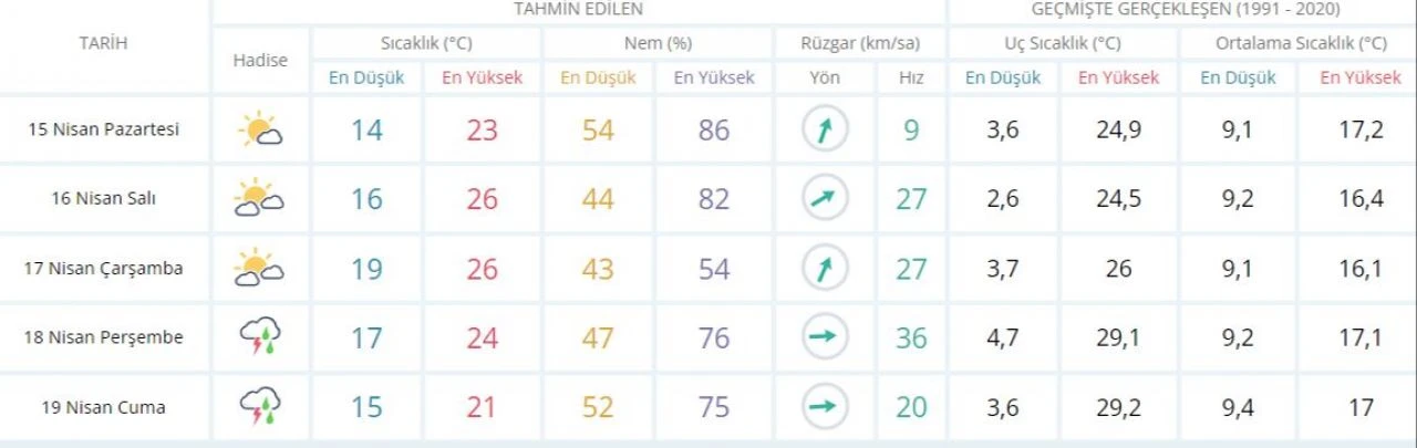 İstanbul'da sağanak alarmı! Meteoroloji gün verdi: Hava sıcaklıkları düşüyor