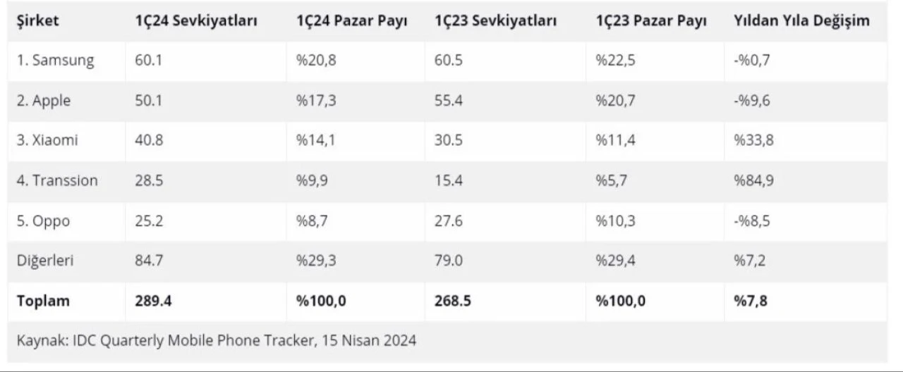 Filistin destekçisi çalışanını kovmuştu! En çok satan markalarda 'Apple' şoku! - 1. Resim