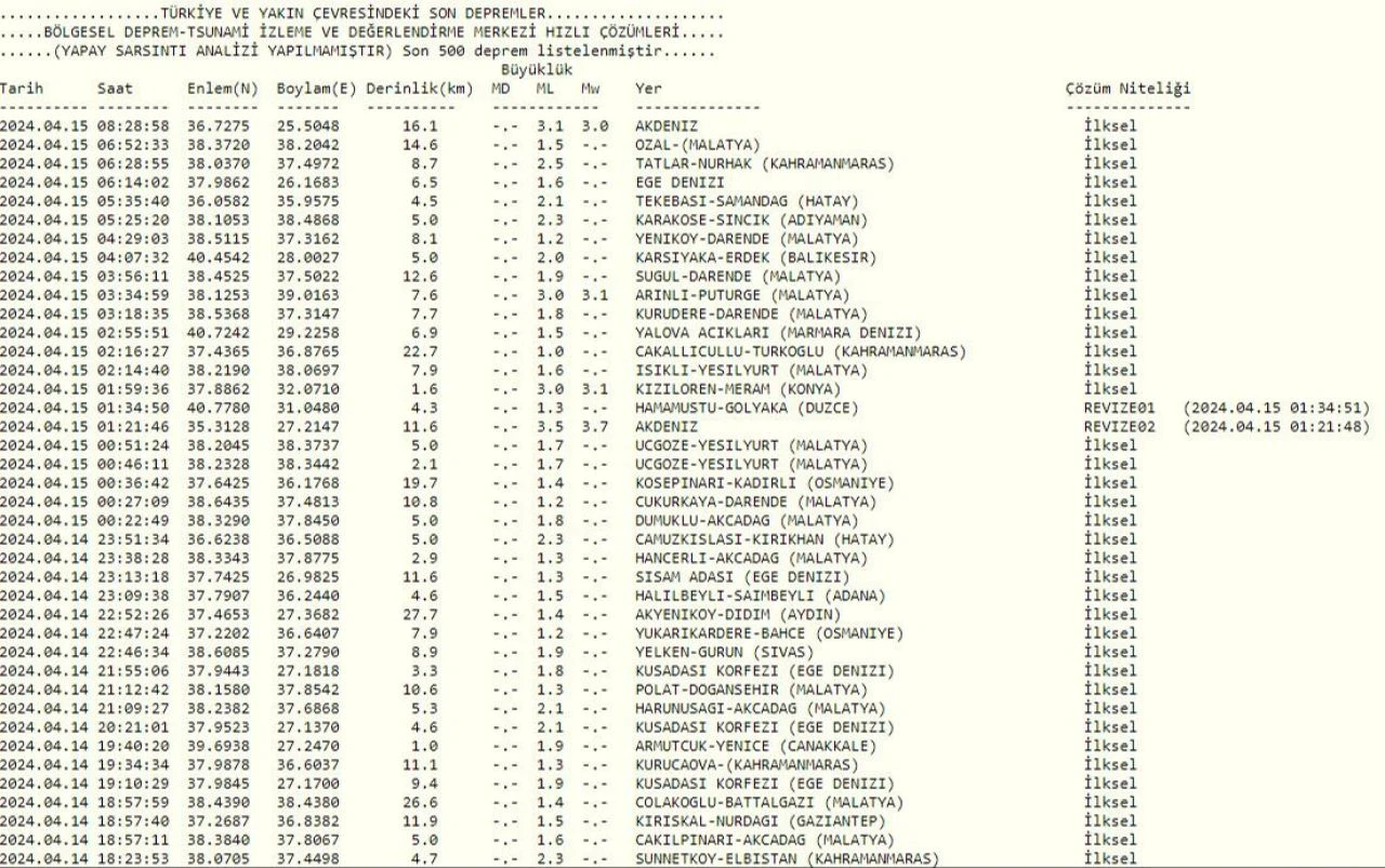 Son dakika! Akdeniz'de art arda depremler...