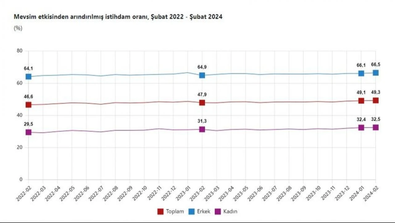 Son dakika! TÜİK, işsizlik oranını açıkladı