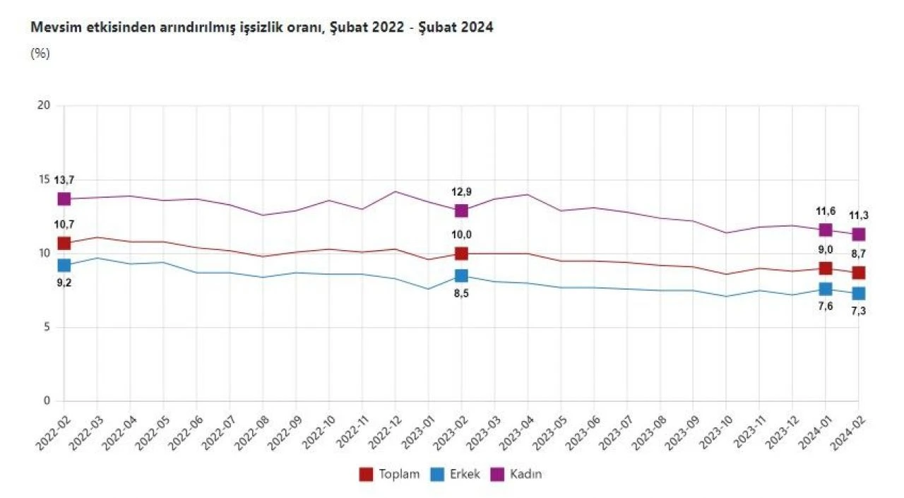 Son dakika! TÜİK, işsizlik oranını açıkladı