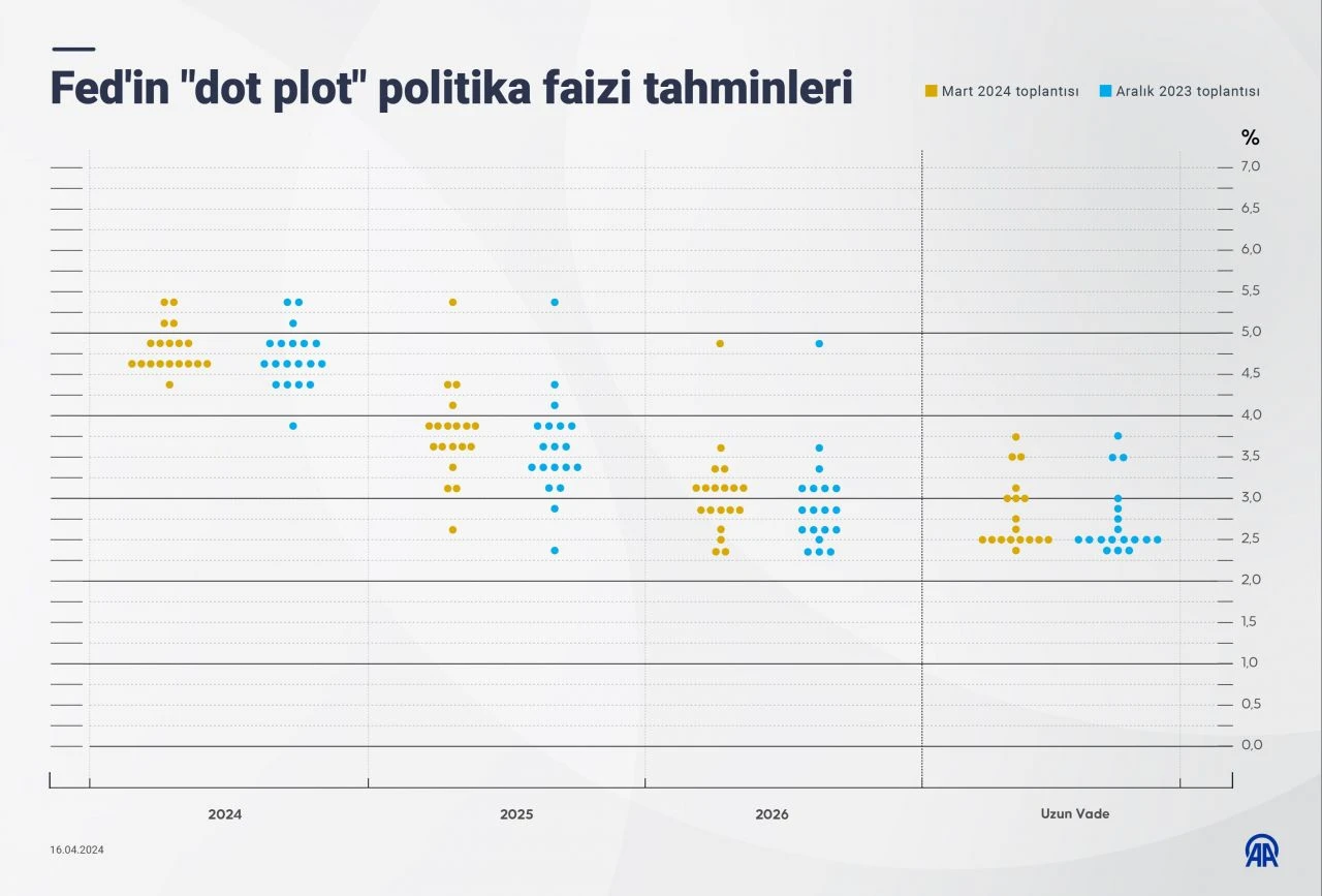 Dolarda güçlü fiyatlama! Fed indirimi tahminleri para piyasalarını ateşledi - 5. Resim