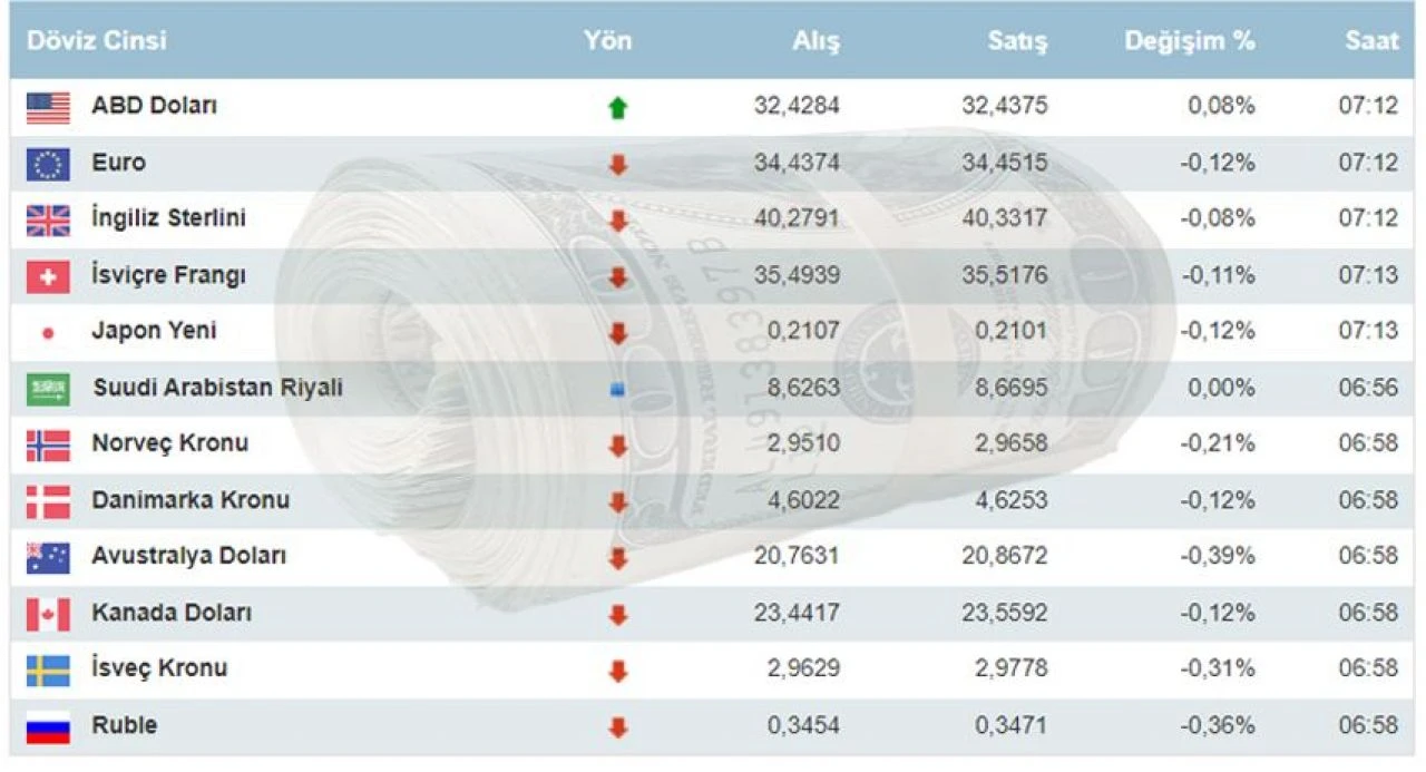 Doların ateşi sönmüyor! Piyasalar açıldı, 16 Nisan 2024 <a href=