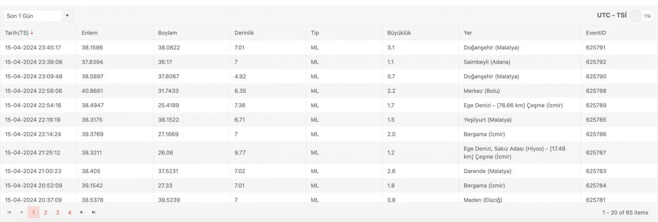 Malatya'nın Doğanşehir ilçesinde 3.1 büyüklüğünde deprem oldu