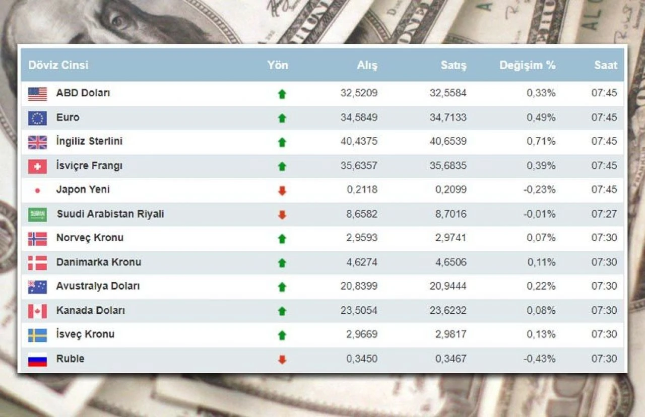Dolar rekora koşuyor! 17 Nisan 2024 döviz kurları - 1. Resim
