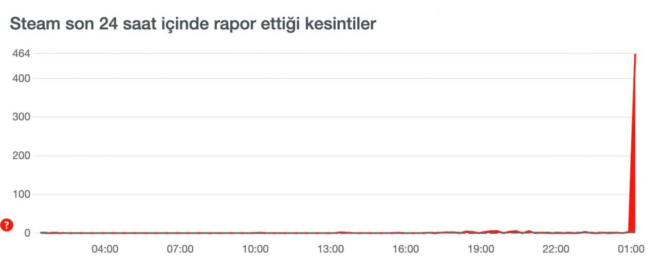 Steam'de erişim problemi yaşanıyor 17 Nisan
