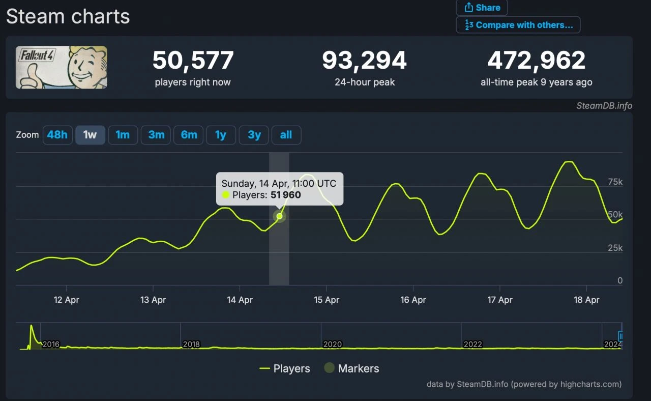 9 yıllık Fallout 4, Steam listelerini alt üst etti
