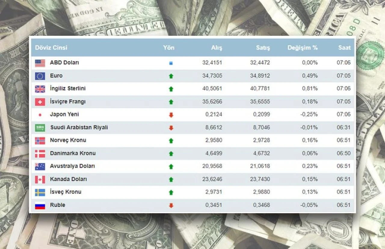 Doların ateşi düştü! 18 Nisan döviz kurları, dolar ve euro fiyatı