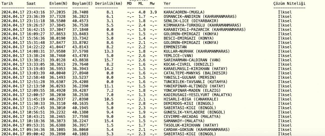 Muğla'da 3.9 büyüklüğünde deprem oldu