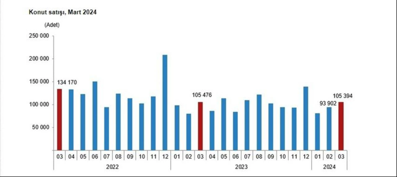 Son dakika! TÜİK, konut satış verilerini açıkladı - 1. Resim