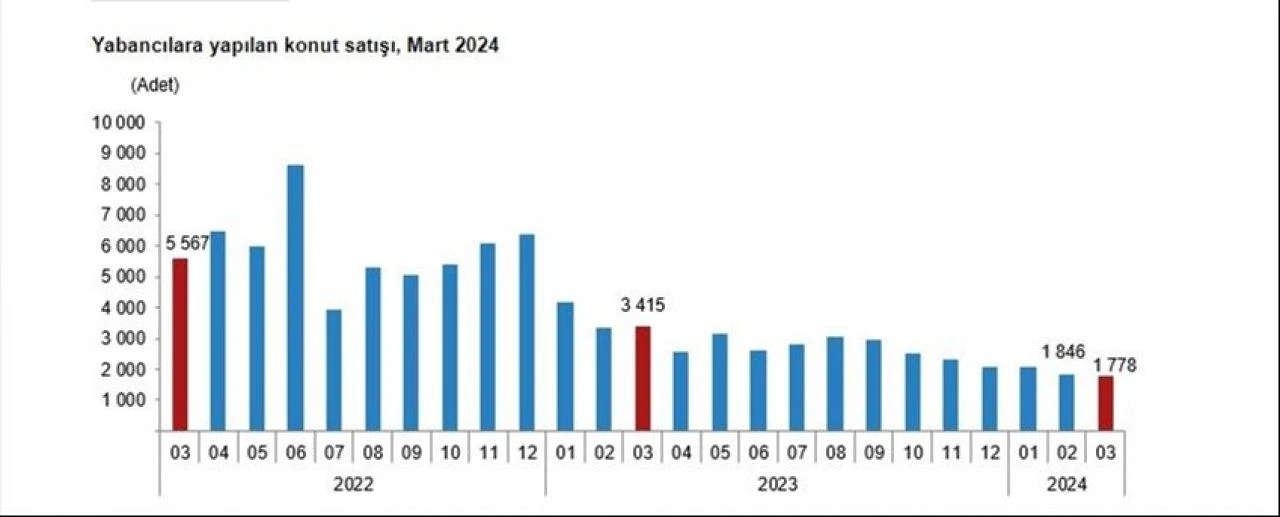 Son dakika! TÜİK, konut satış verilerini açıkladı - 4. Resim
