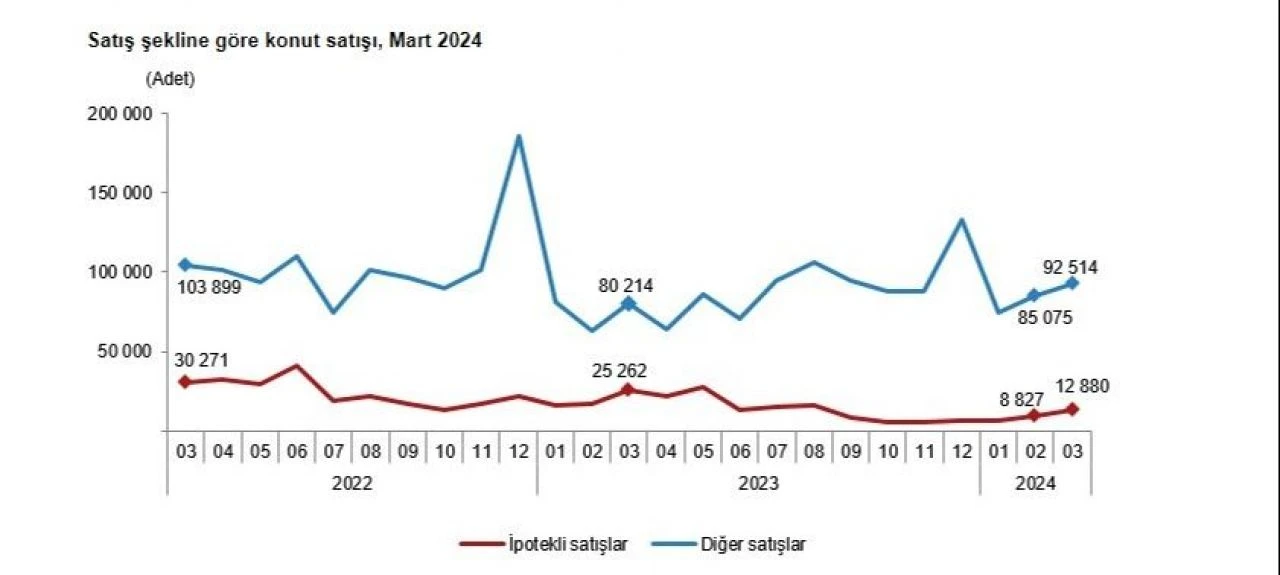 Son dakika! TÜİK, konut satış verilerini açıkladı - 3. Resim