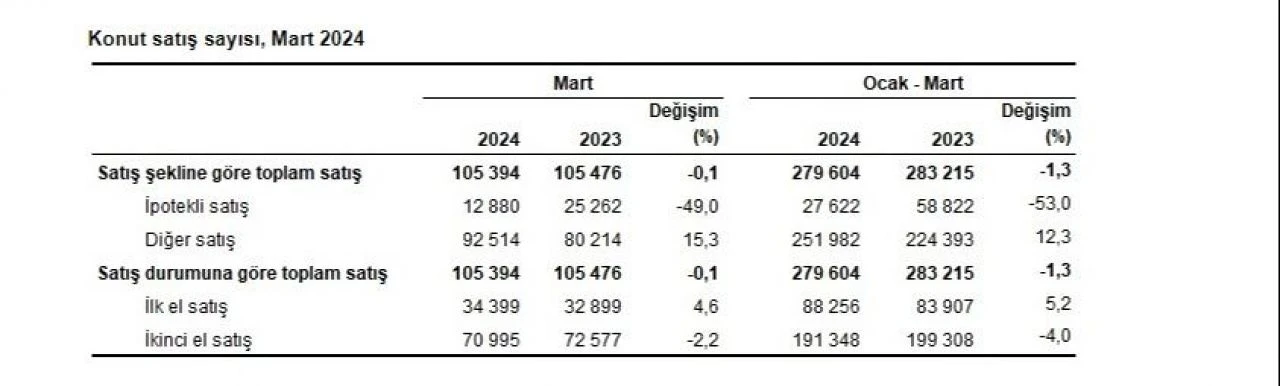 Son dakika! TÜİK, konut satış verilerini açıkladı - 2. Resim