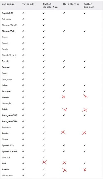 Twitch'ten şaşkına uğratan 'Türkçe' kararı! - 1. Resim