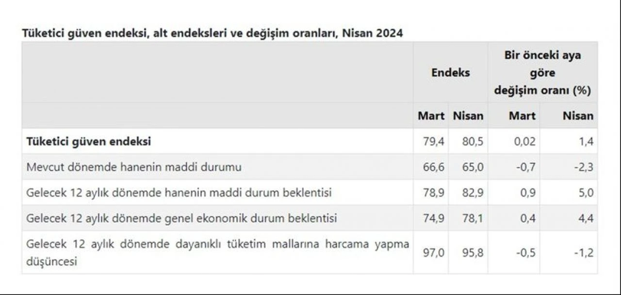 Son dakika! Tüketici güveni 10 ayın zirvesinde