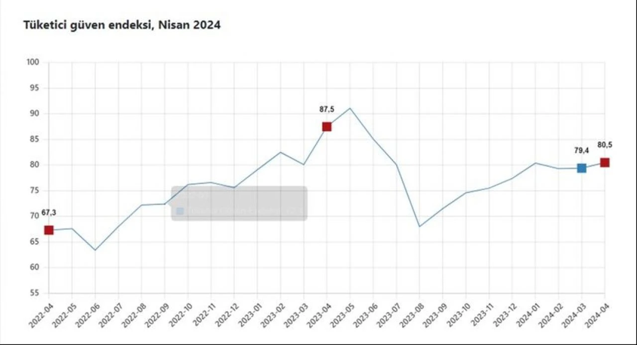 Son dakika! Tüketici güveni 10 ayın zirvesinde