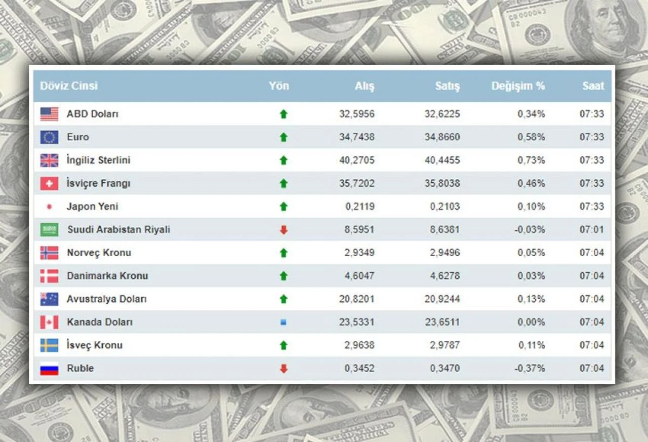 Dolar zirvede tutundu! Altın fiyatları düşerken, gözler dövizde... 23 Nisan döviz kurları 