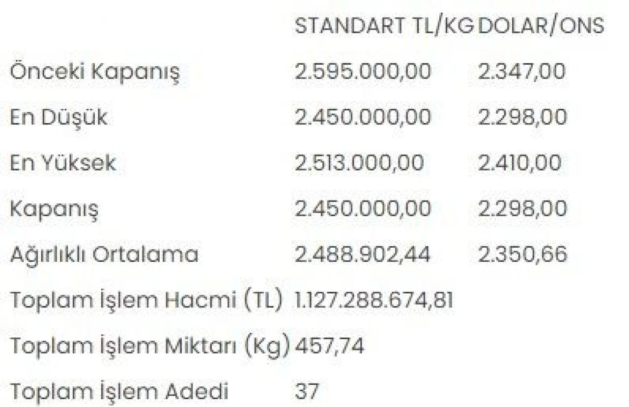 Altın kilogramı geriledi! En düşük ve en yüksek fiyat farkı 60 bin lirayı aştı - 1. Resim