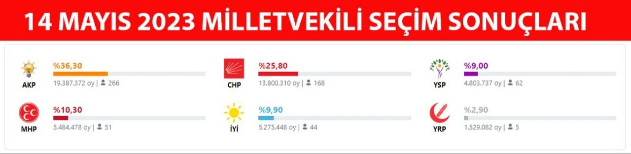 ASAL Araştırma'dan dikkat çeken anket sonuçları! Bu pazar milletvekili seçimi olsa... - 2. Resim