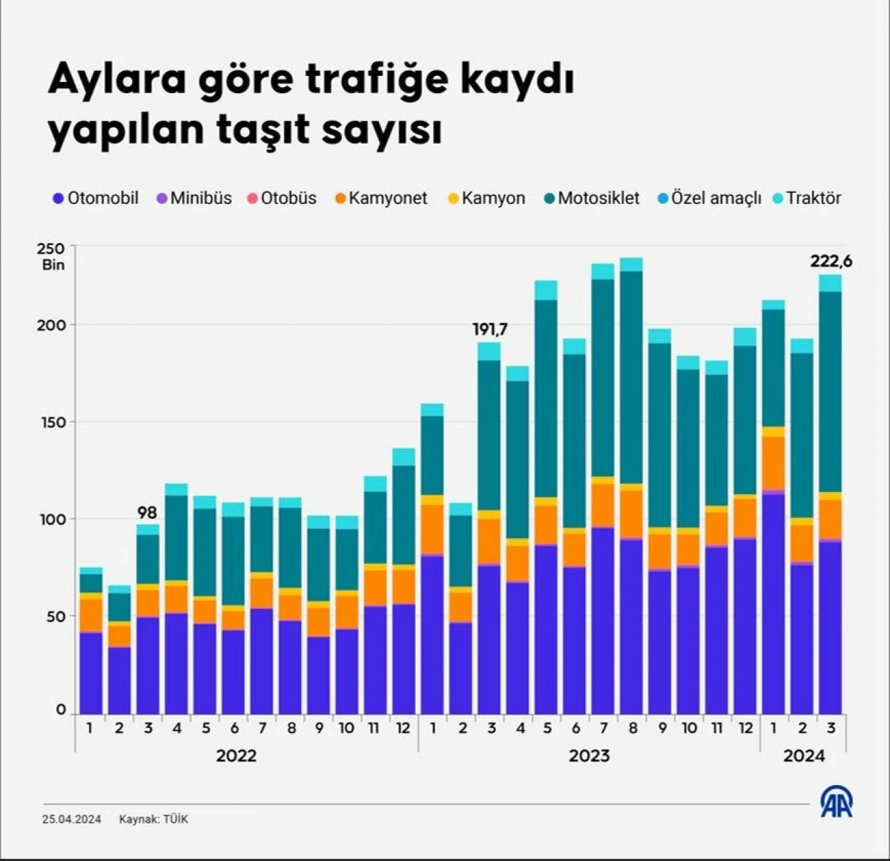 Mart ayında trafiğe kayıtlı araç sayısı belli oldu! Motosiklet otomobili geçti - 1. Resim