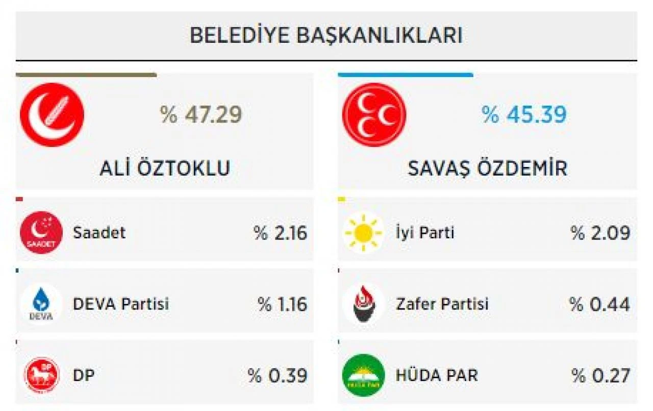 YRP'de deprem! Seçimi kazanan belediye başkanı istifa etti  - 1. Resim