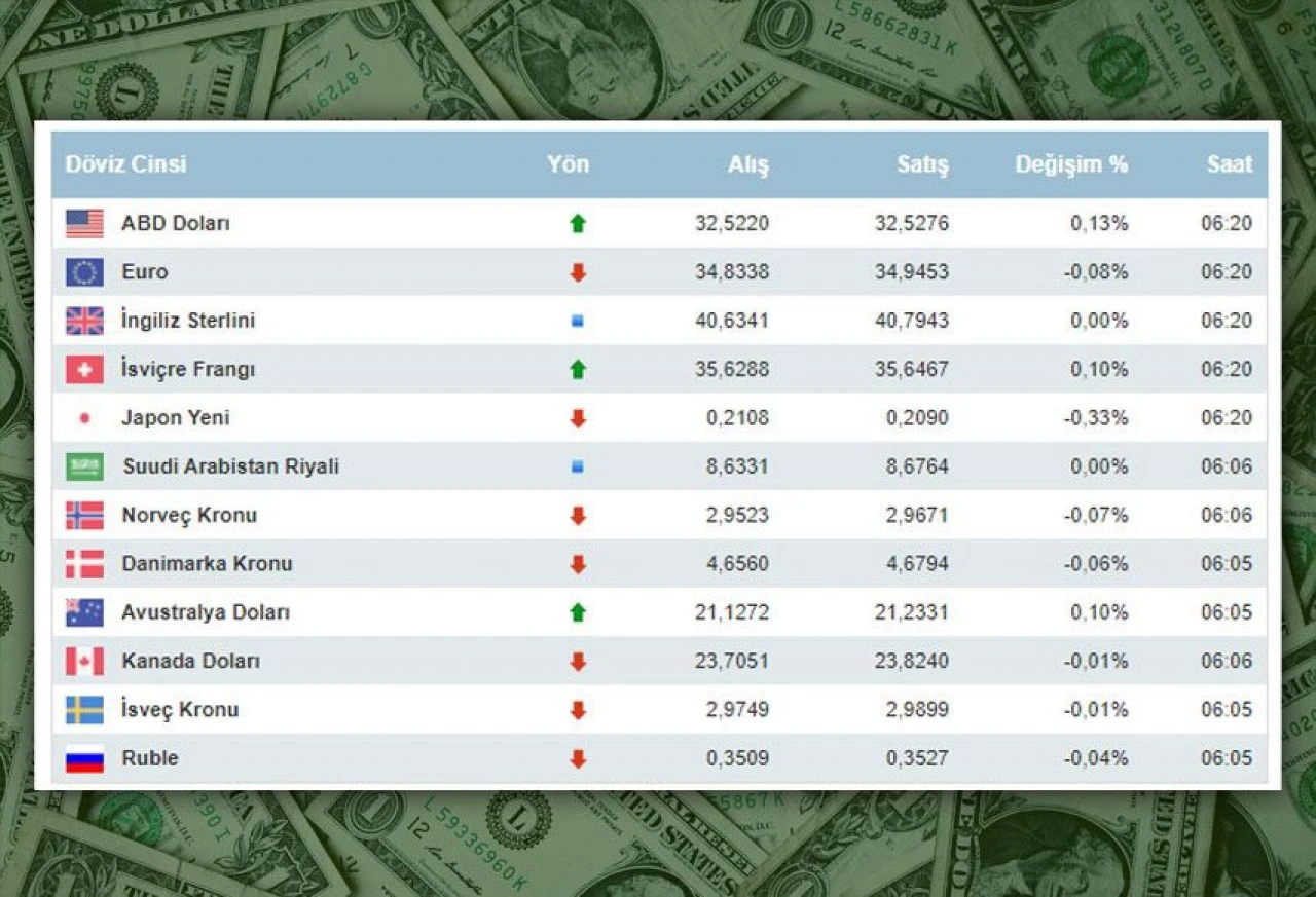 Faiz kararı sonrası dolardan dikkat çeken açılış! 26 Nisan 2024 dolar kuru, euro kuru ve döviz fiyatları - 1. Resim