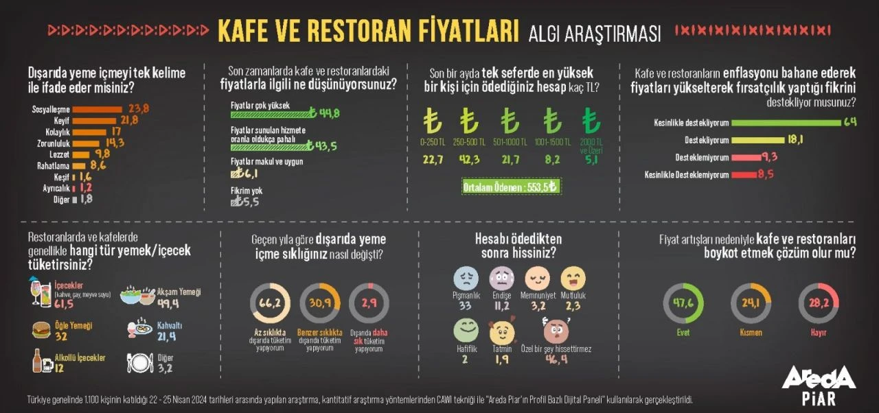 Halkın yüzde 82'si pişman! Fahiş fiyat araştırmasında