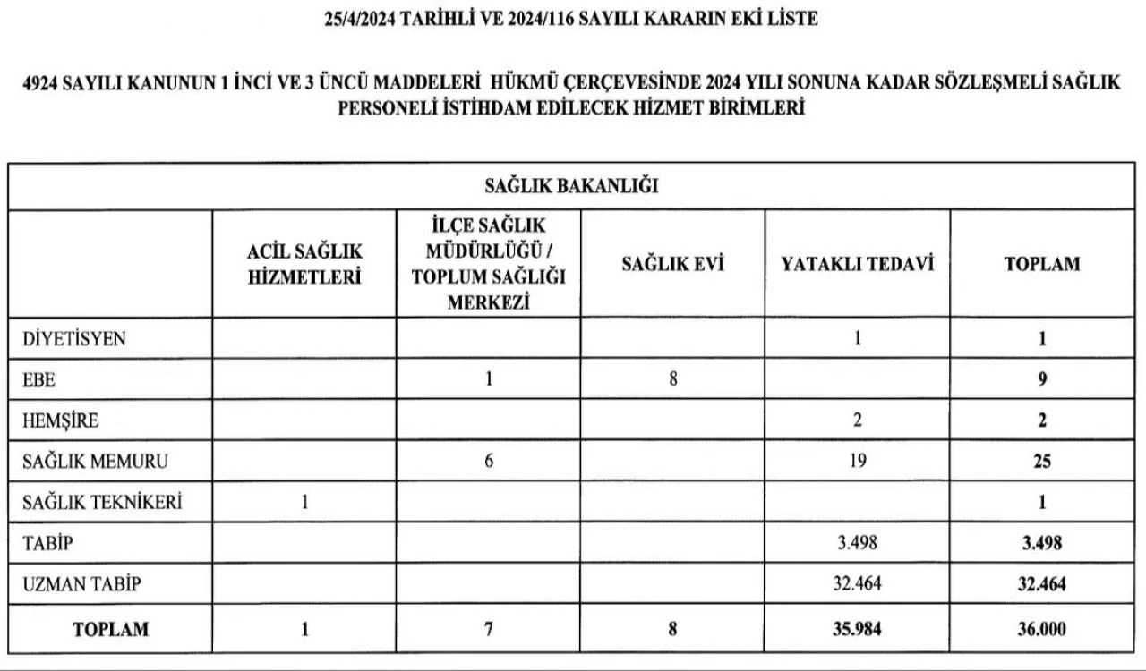 Milyonların beklediği haberi Bakanlık duyurdu! 36 bin sağlık personeli alınacak - 1. Resim