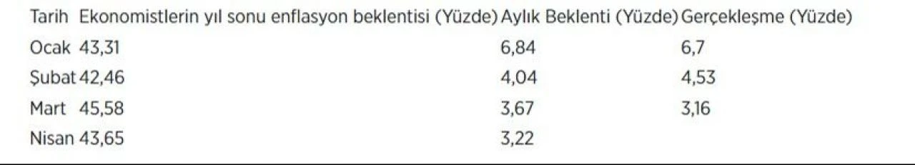 Ekonomistler açıkladı: Enflasyonda artış bekleniyor - 1. Resim