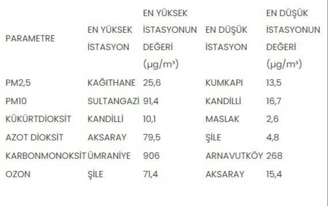 Anadolu Yakası Avrupa Yakası'ndan daha iyi durumda... İşte İstanbul'un hava kalitesi haritası - 1. Resim