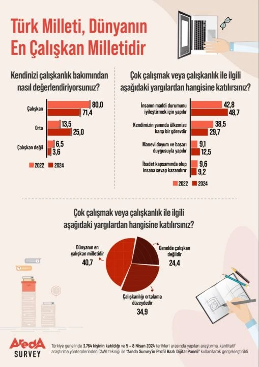 Area Survey’den dikkat çeken araştırma sonucu: ‘Türkler dünyanın en çalışkan milleti’ - 2. Resim