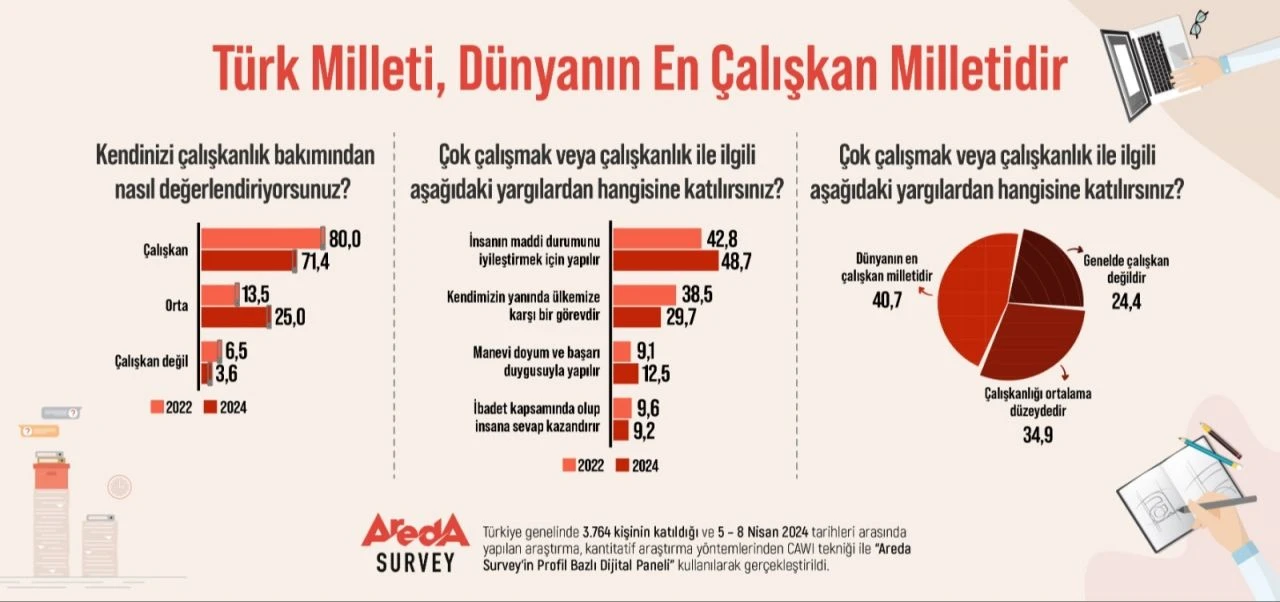 Area Survey’den dikkat çeken araştırma sonucu: ‘Türkler dünyanın en çalışkan milleti’ - 1. Resim