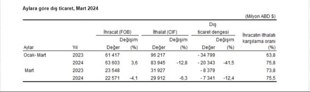 Son dakika! Dış ticarette makas daralıyor, ilk çeyrekte hızlı geriledi