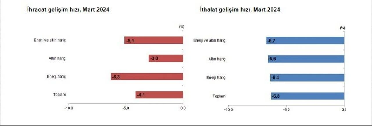 Son dakika! Dış ticarette makas daralıyor, ilk çeyrekte hızlı geriledi