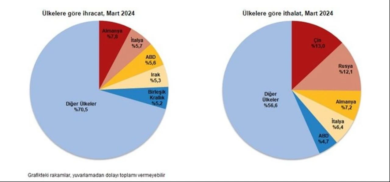 Son dakika! Dış ticarette makas daralıyor, ilk çeyrekte hızlı geriledi