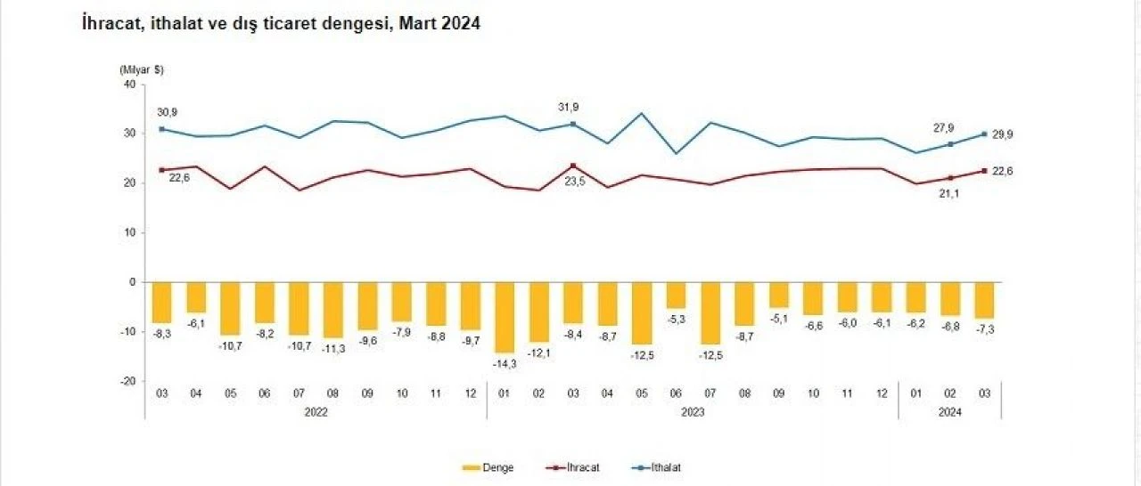 Son dakika! Dış ticarette makas daralıyor, ilk çeyrekte hızlı geriledi