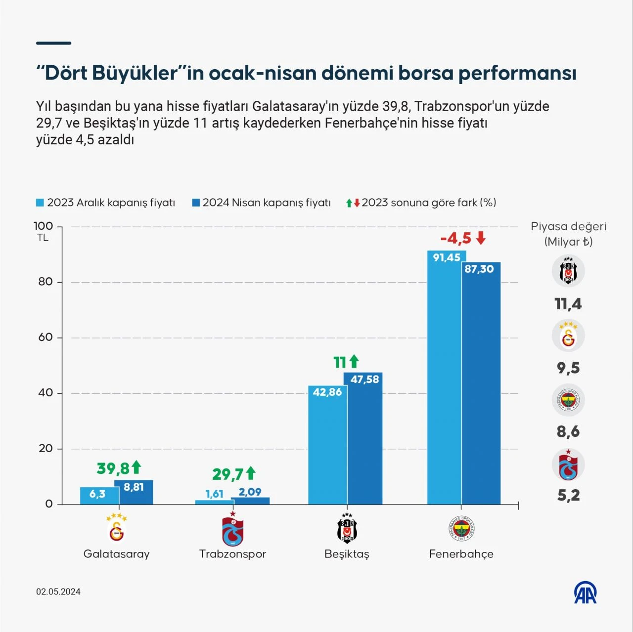 Fenerbahçe bunda da kaybetti! 2024 Galatasaray, Fenerbahçe, Beşiktaş ve Trabzonspor'un borsa performansı belli oldu - 1. Resim
