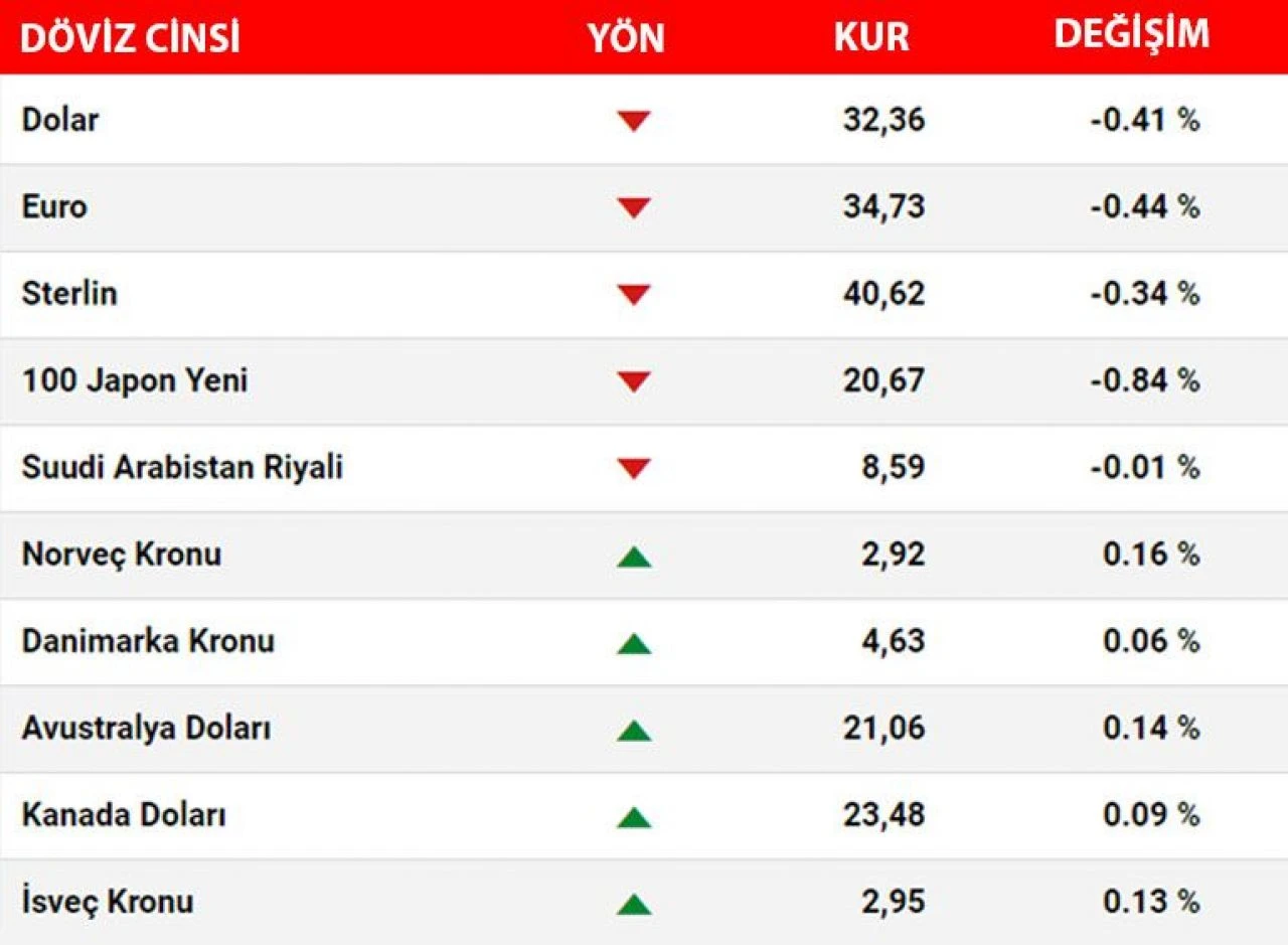 Son dakika! Dolar kuru düşüşte... 2 Mayıs 2024 dolar, euro fiyatı ve döviz kurları... - 1. Resim