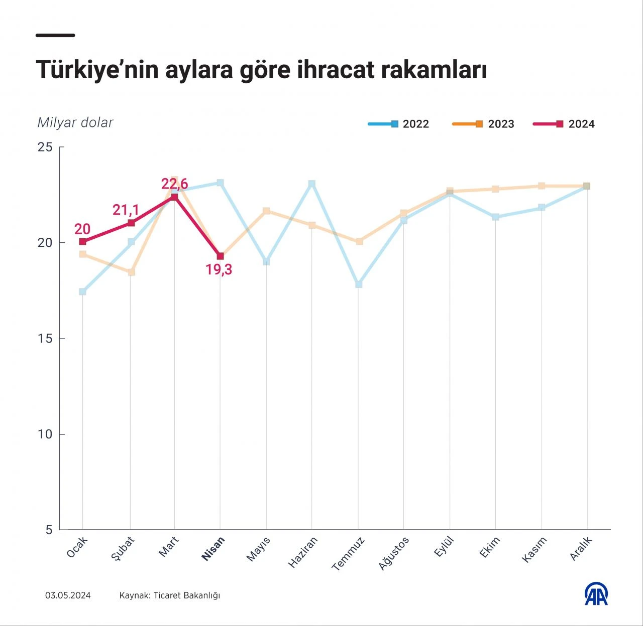 Bakanlık açıkladı, dış ticaret açığı nisanda arttı - 1. Resim
