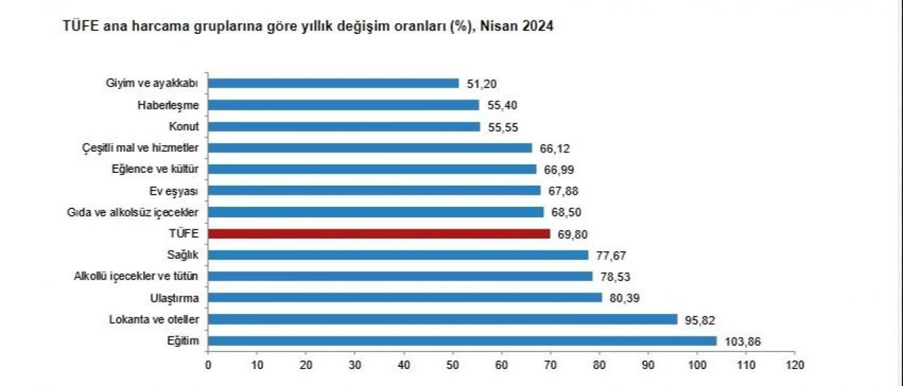 Son dakika! TÜİK, nisan ayı enflasyon verilerini açıkladı - 2. Resim