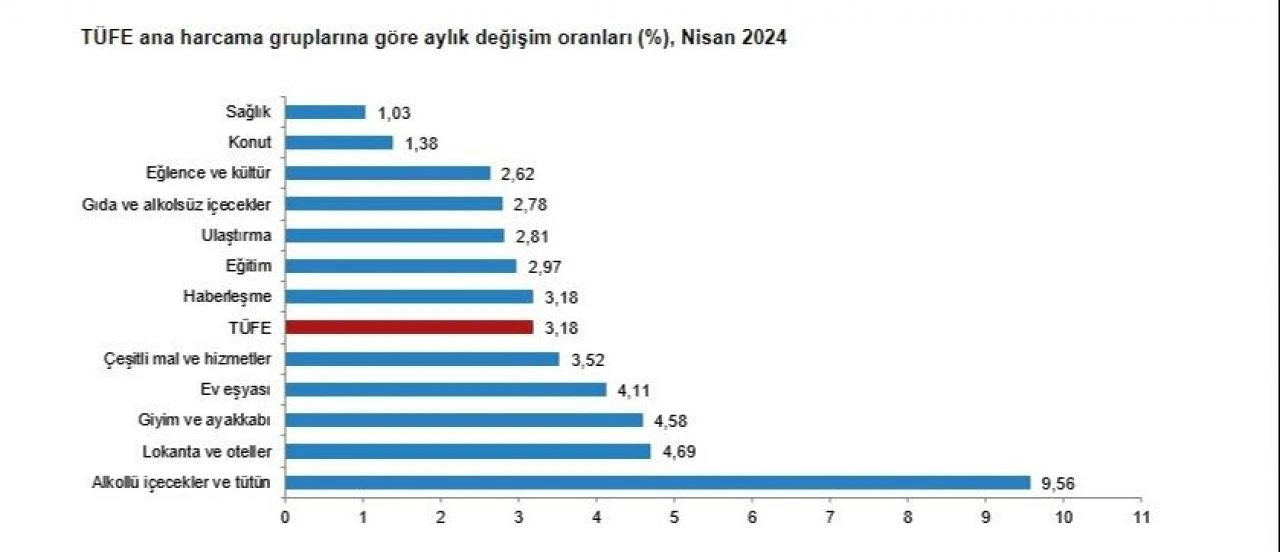Son dakika! TÜİK, nisan ayı enflasyon verilerini açıkladı - 3. Resim