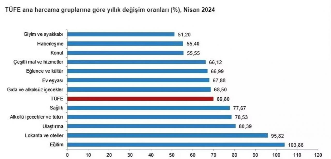 TÜİK verilerine göre enflasyon 3,18 artarak 69,80 oldu