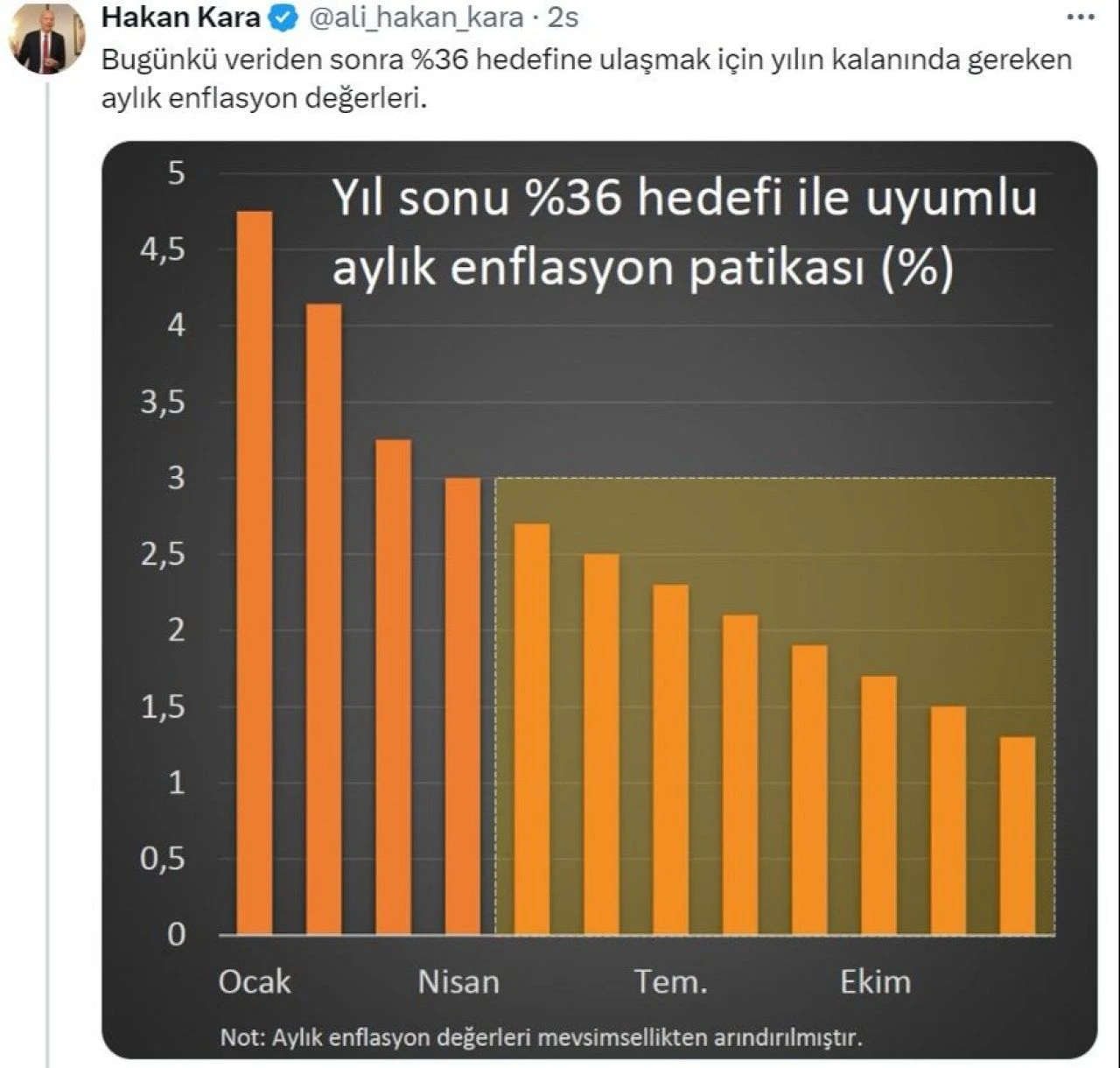 Yıl sonu enflasyon hedefi tutacak mı? İktisatçı Prof. Dr. Hakan Kara grafiklerle anlattı
