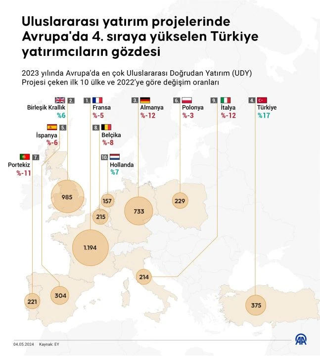 Türkiye yatırımcının radarına girdi, Avrupa'da 4. sıraya yükseldi - 3. Resim