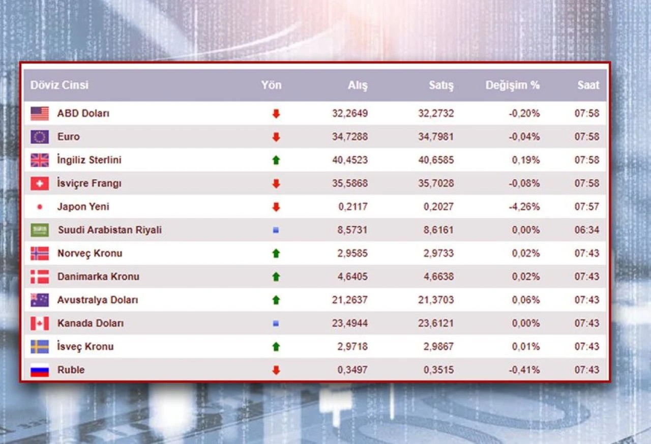 Dolar kurunda dikkat çeken belirsizlik! Dolar fiyatı ve 6 Mayıs döviz kurları...