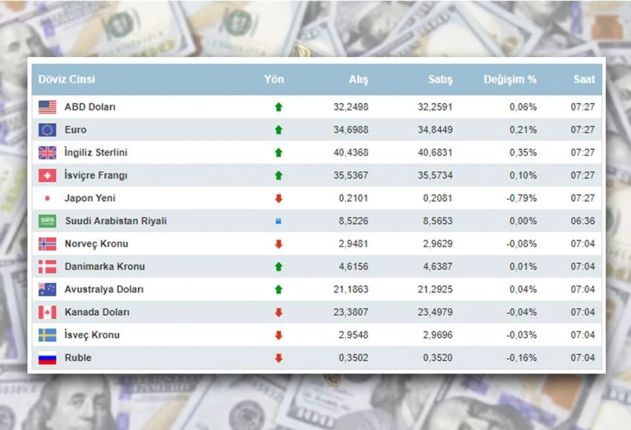 7 Mayıs 2024 dolar kuru belli oldu! Yatırımcılar temkinli