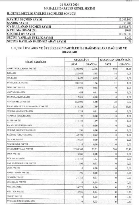 YSK 31 Mart seçim sonuçlarını Resmi Gazete'de ilan etti - 2. Resim
